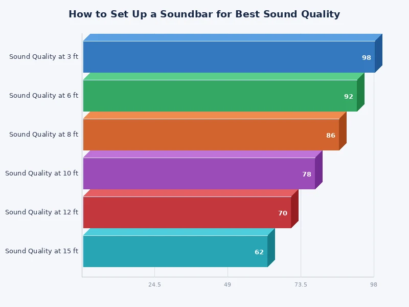 Chart comparing soundbar connection types and their impact on sound quality settings