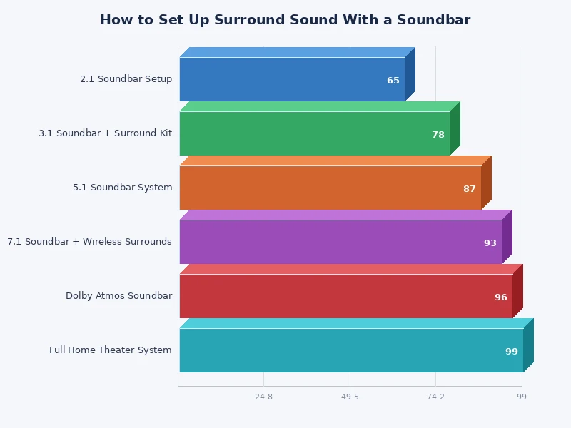 chart comparing soundbar connection types for surround sound quality