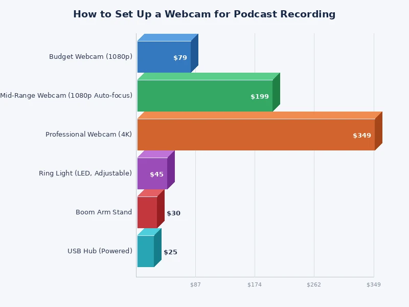 chart comparing webcam features important for podcast recording including resolution autofocus and frame rate
