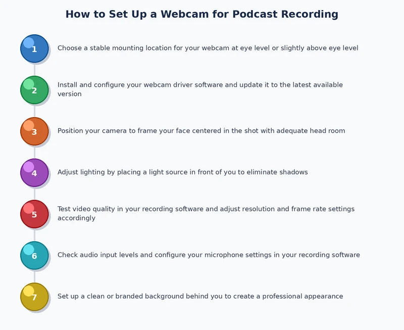 step by step process diagram for webcam setup for podcast recording