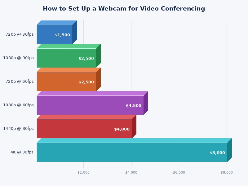 Webcam resolution comparison chart for video conferencing setup