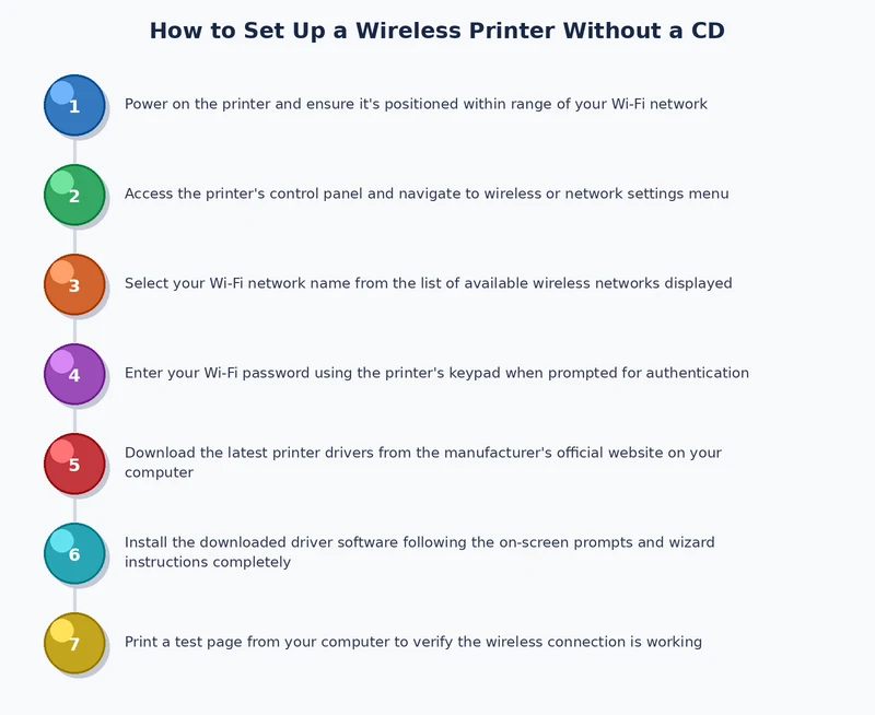 process diagram showing steps to set up wireless printer without cd from unboxing to first print