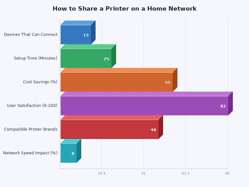 chart comparing printer sharing methods by difficulty and cost