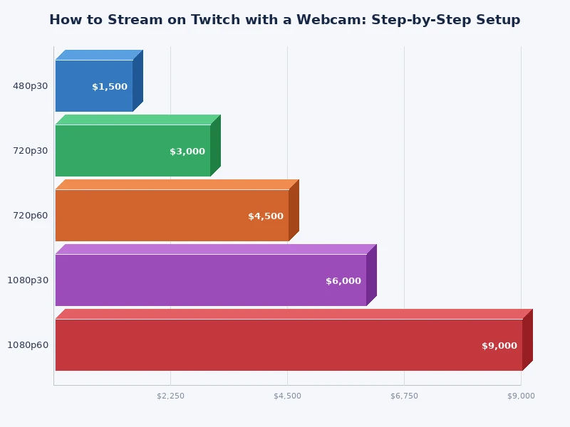 Chart comparing webcam resolutions and frame rates recommended for Twitch streaming