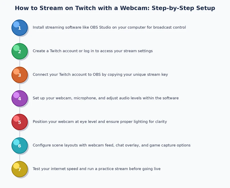 Step-by-step process diagram for setting up a webcam to stream on Twitch with OBS