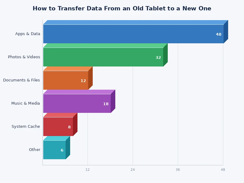 Bar chart comparing transfer speed and data coverage for cloud, cable, and wireless tablet migration methods