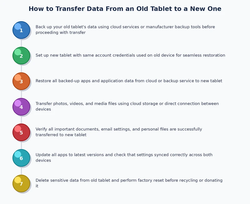 Step-by-step process diagram for how to transfer data from old tablet to new tablet using cloud, cable, and wireless methods