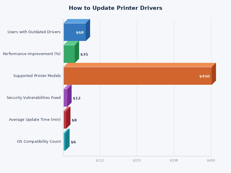 Chart comparing printer driver update methods by effort and reliability