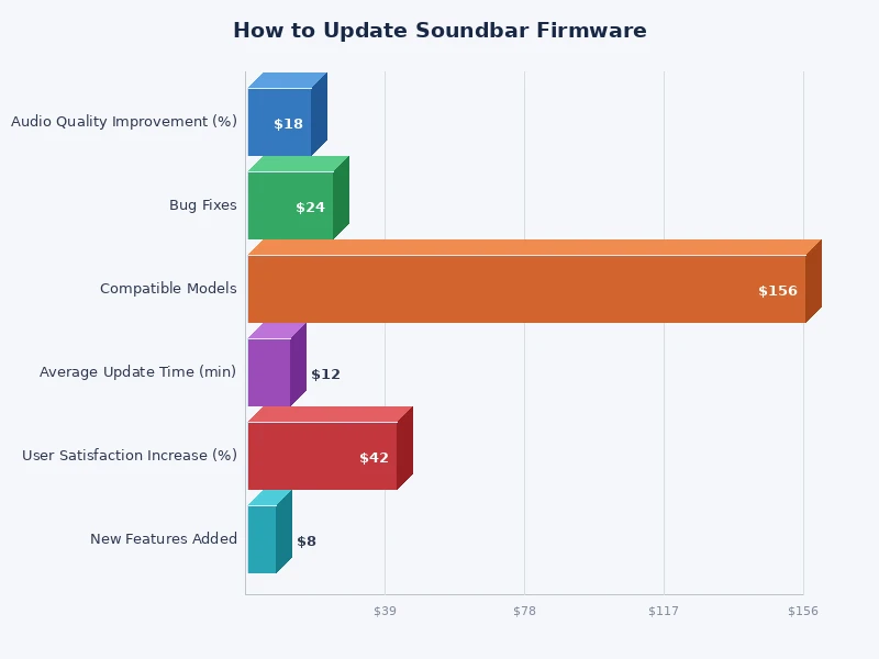 Comparison chart of firmware update methods across major soundbar brands