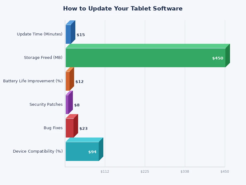 bar chart showing tablet software update frequency by platform