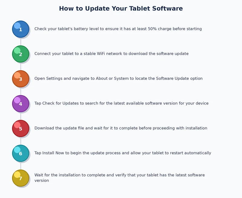 step by step process diagram for how to update tablet software across platforms