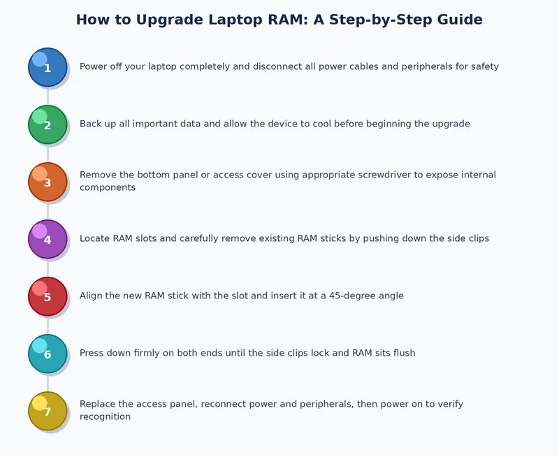 Step-by-step process diagram for how to upgrade laptop RAM