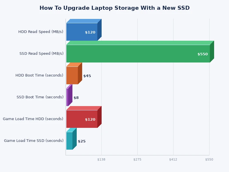 SSD vs HDD vs NVMe speed comparison chart for laptop storage upgrade