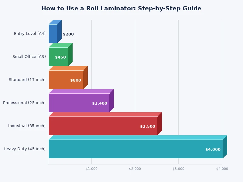 chart comparing roll laminator film thicknesses and recommended use cases