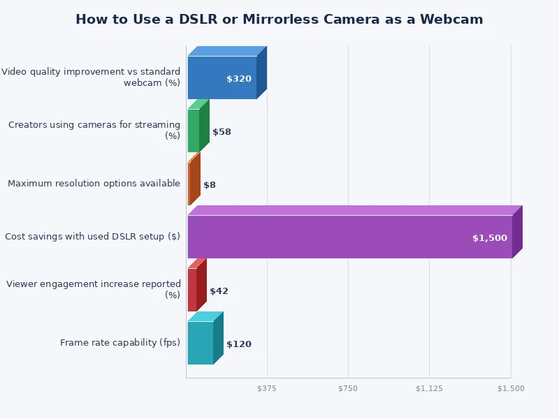Bar chart comparing image quality scores of DSLR webcam setup versus built-in and USB webcams