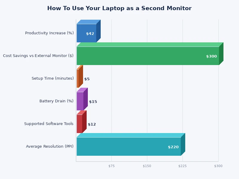 comparison chart of methods to use laptop as second monitor