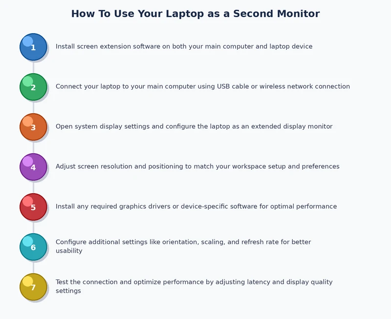 step-by-step process diagram for setting up a laptop as a second monitor using Windows Miracast