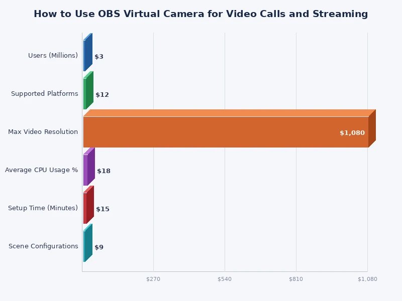 Chart comparing OBS virtual camera capabilities across Zoom, Teams, Google Meet and Discord platforms