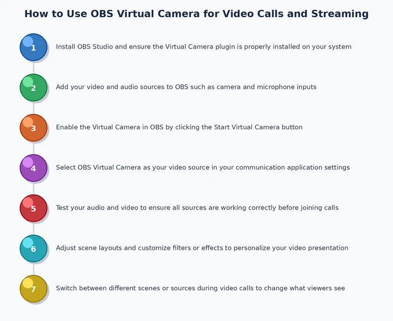 Step-by-step process diagram showing how OBS virtual camera routes webcam video to Zoom and other apps