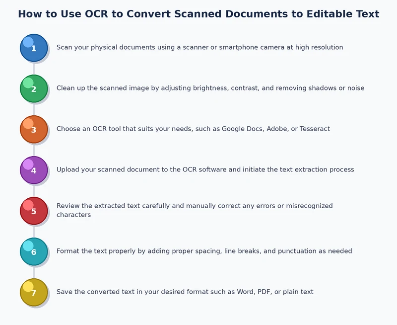 Step-by-step OCR process diagram showing scan, pre-process, OCR recognition, and export stages