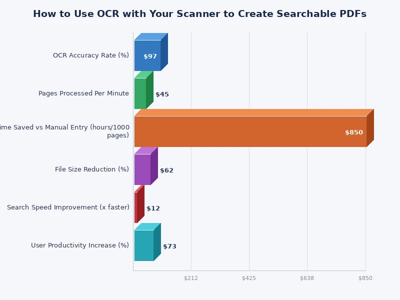 comparison chart of OCR accuracy across resolution settings for scanner searchable PDF creation