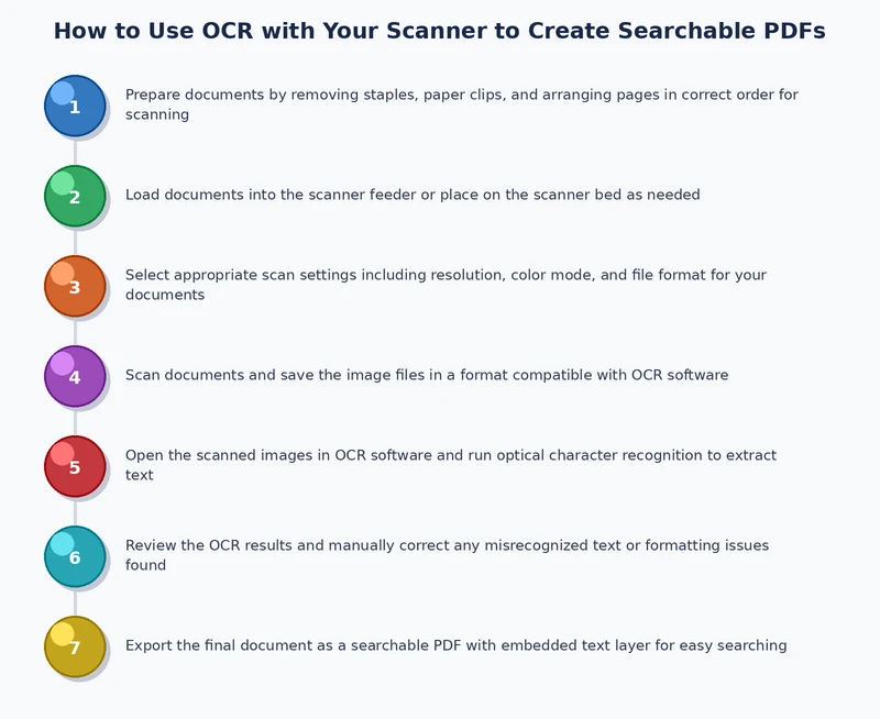 step by step process diagram for how to use OCR scanner to create searchable PDF
