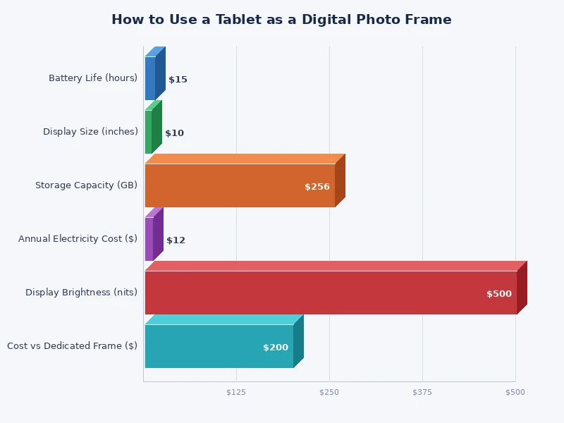 bar chart comparing tablet vs dedicated digital photo frame display resolution and features