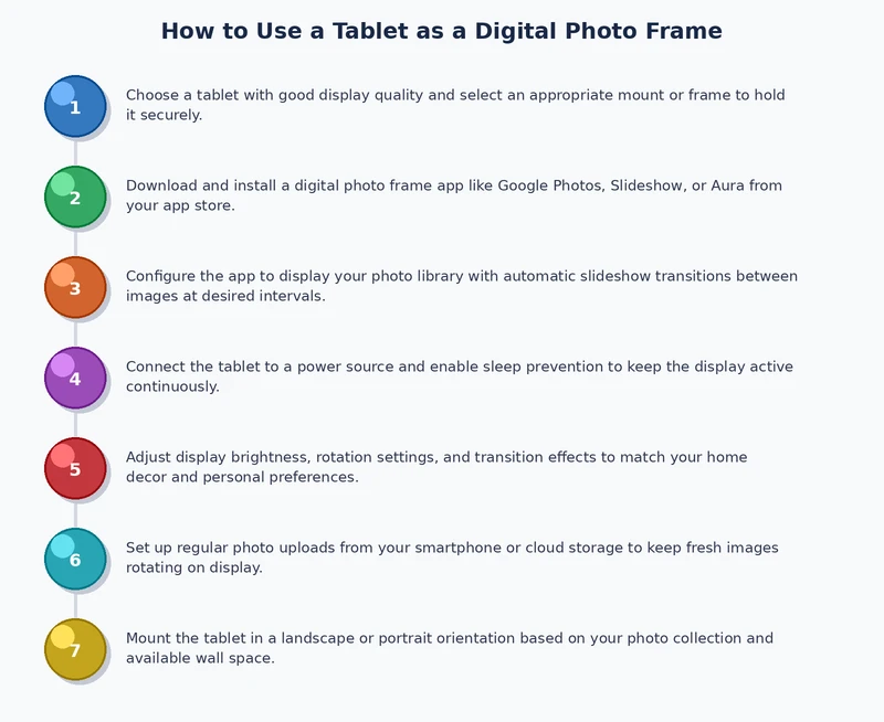 step by step process diagram for setting up a tablet as a digital photo frame