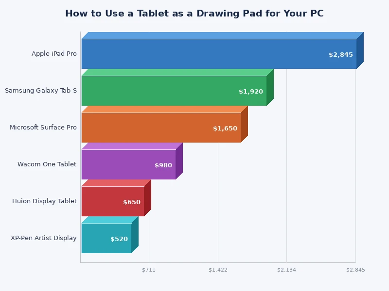 comparison chart of tablet drawing pad software compatibility across iPad Android and Windows