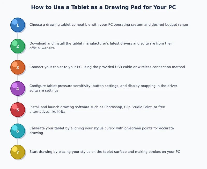 step by step process diagram for setting up a tablet as a drawing pad for PC