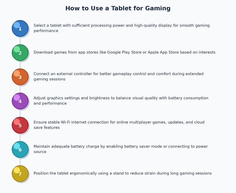 process diagram showing steps to set up a tablet for gaming