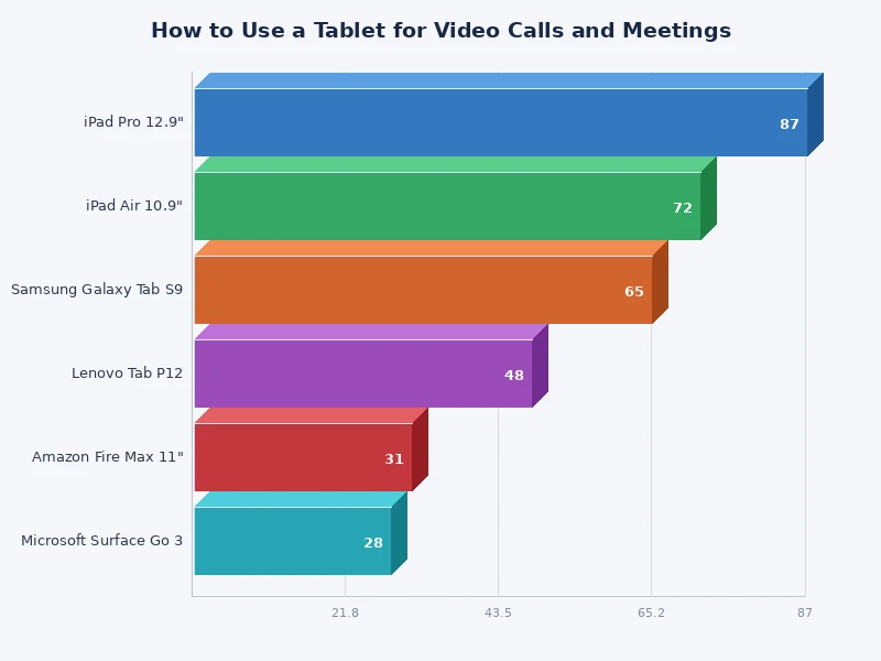 bar chart comparing video call app features on tablets including Zoom Google Meet and Teams