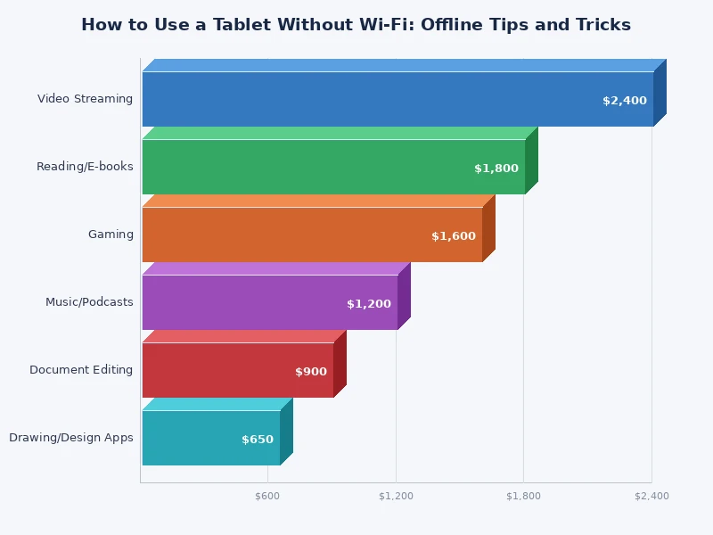 Chart comparing offline tablet use cases by category: entertainment, productivity, navigation, and reference