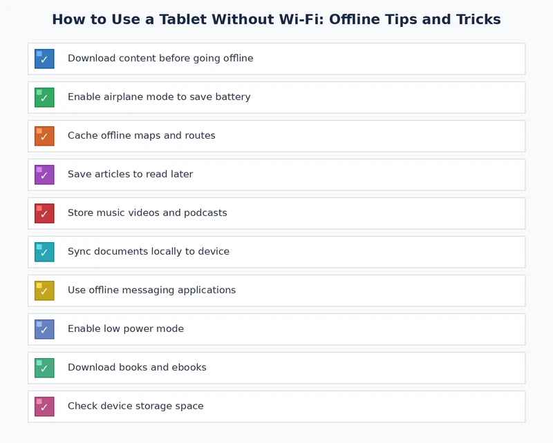 Offline tablet preparation checklist covering downloads, storage, maps, and productivity apps