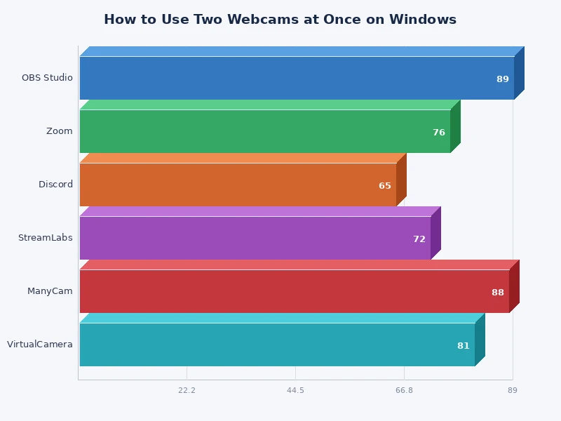 comparison chart of methods to use two webcams at once on Windows