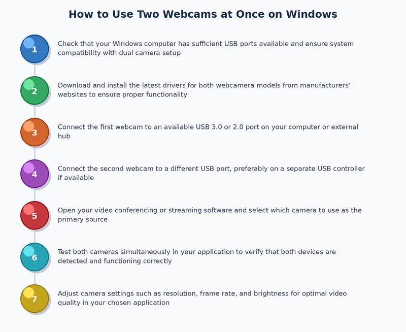 process diagram showing steps to set up two webcams at once in OBS on Windows