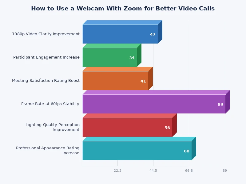 Bar chart comparing webcam video quality factors including resolution, frame rate, and lighting impact on Zoom calls