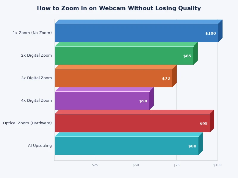 comparison chart of webcam zoom methods and quality impact