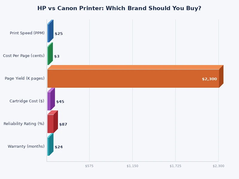 HP vs Canon printer comparison chart showing performance scores across key categories