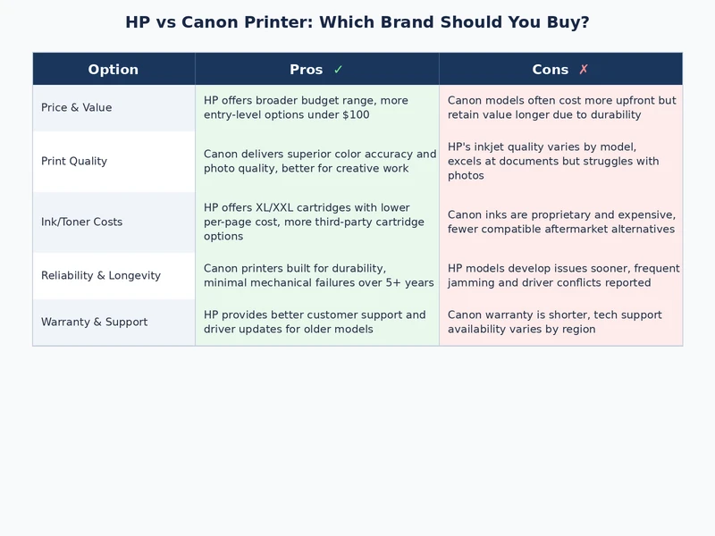 HP vs Canon printer detailed comparison table infographic