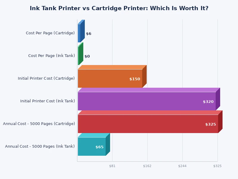 bar chart comparing cost per page ink tank printer vs cartridge printer