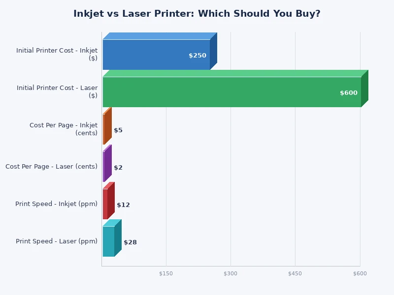 bar chart comparing inkjet vs laser printer cost per page and speed metrics