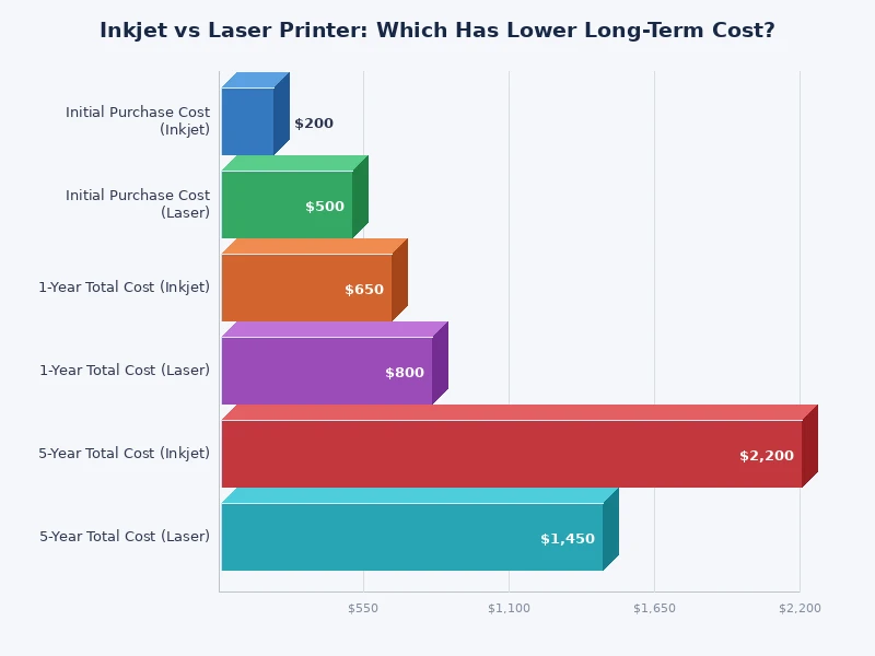 bar chart comparing inkjet vs laser printer cost per page and annual running costs