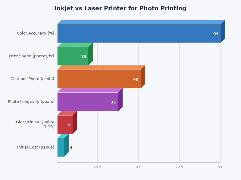bar chart comparing inkjet vs laser printer photo quality scores across key metrics