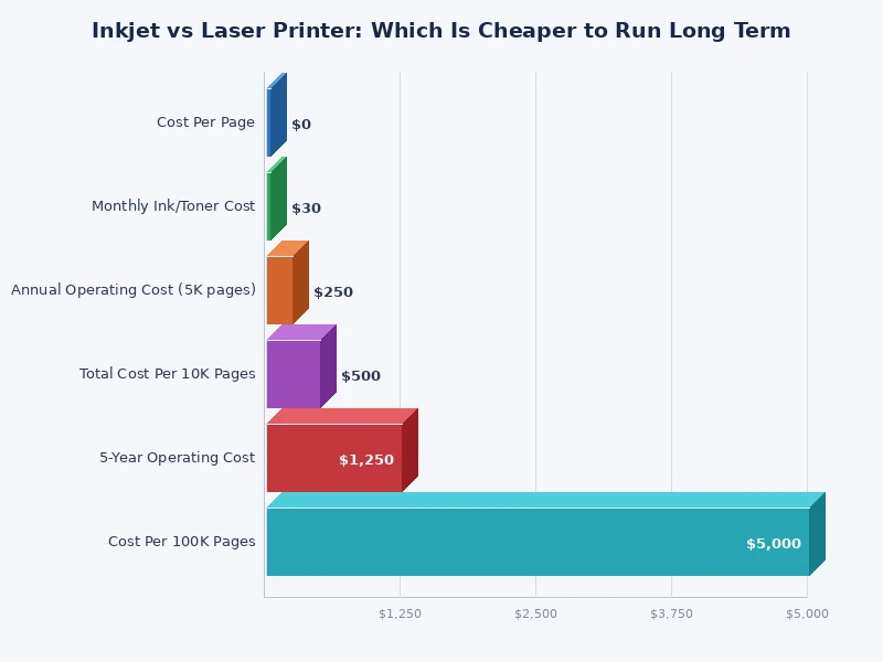 bar chart comparing inkjet vs laser printer running costs over five years