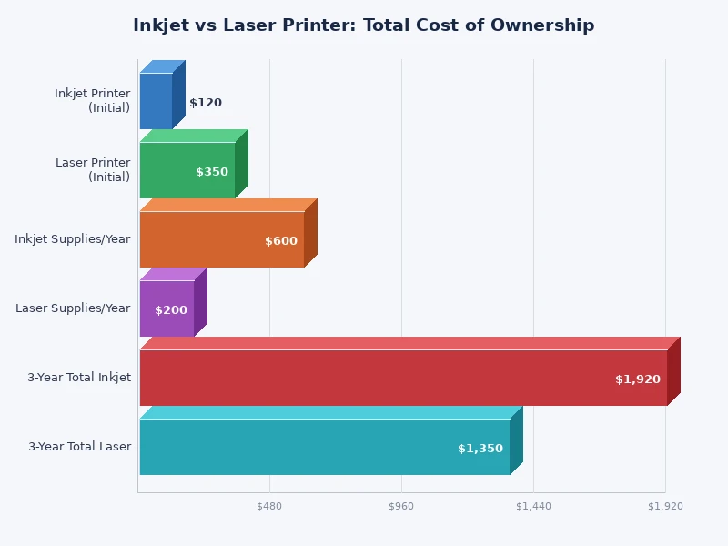 Bar chart comparing inkjet vs laser printer total cost of ownership over 3 years