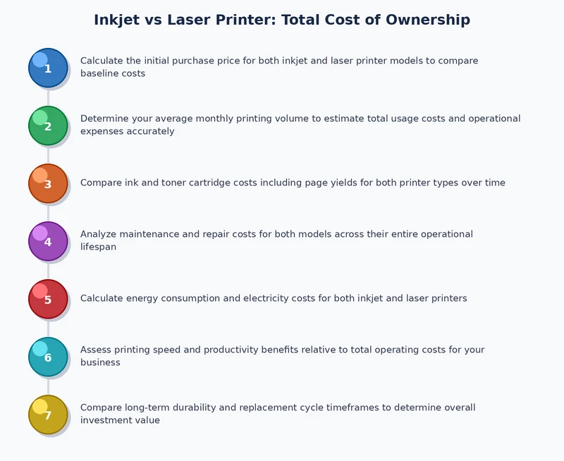 diagram showing the total cost of ownership factors for inkjet and laser printers