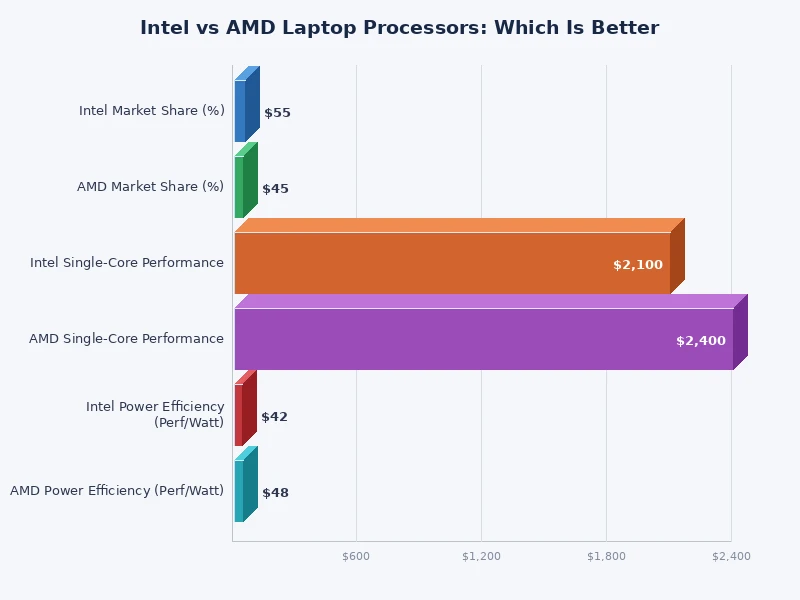Bar chart comparing Intel vs AMD laptop processor performance scores across workloads