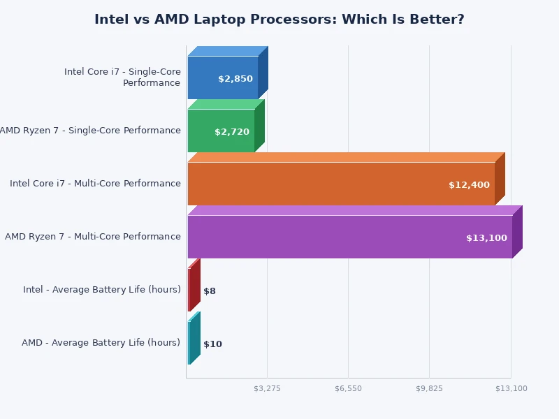 Bar chart comparing Intel vs AMD laptop processor benchmark scores across categories