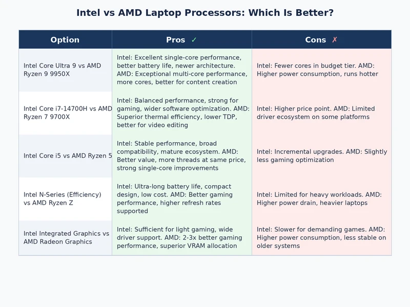 Comparison table showing Intel vs AMD laptop processor strengths and weaknesses by category